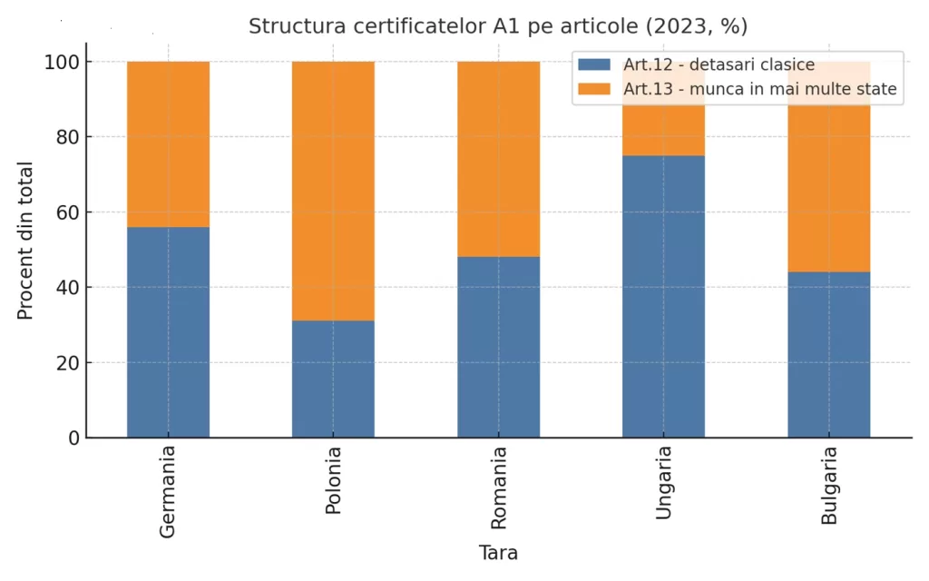Formulare A1 - detașare și pluriactivitate