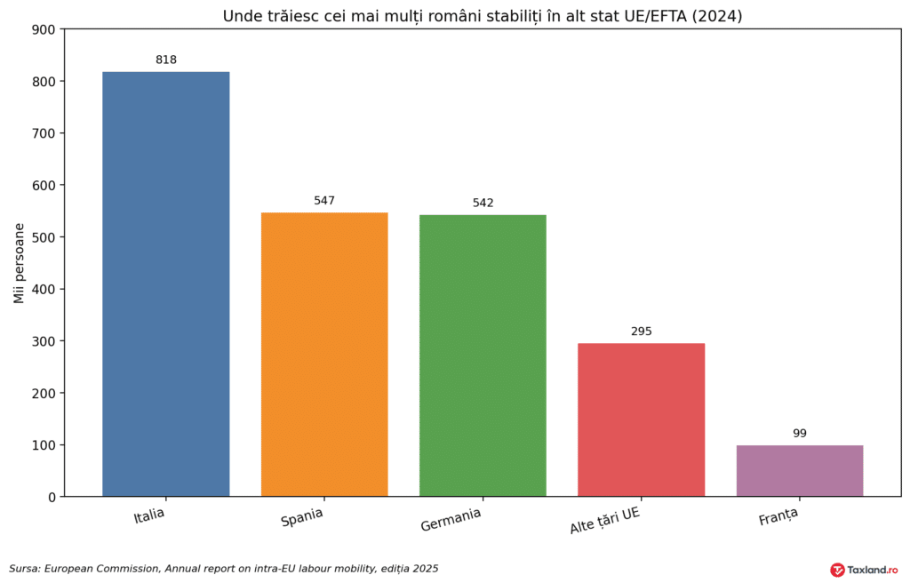 Italia, Spania și Germania rămân principalele destinații pentru romanii stabiliti in UE
