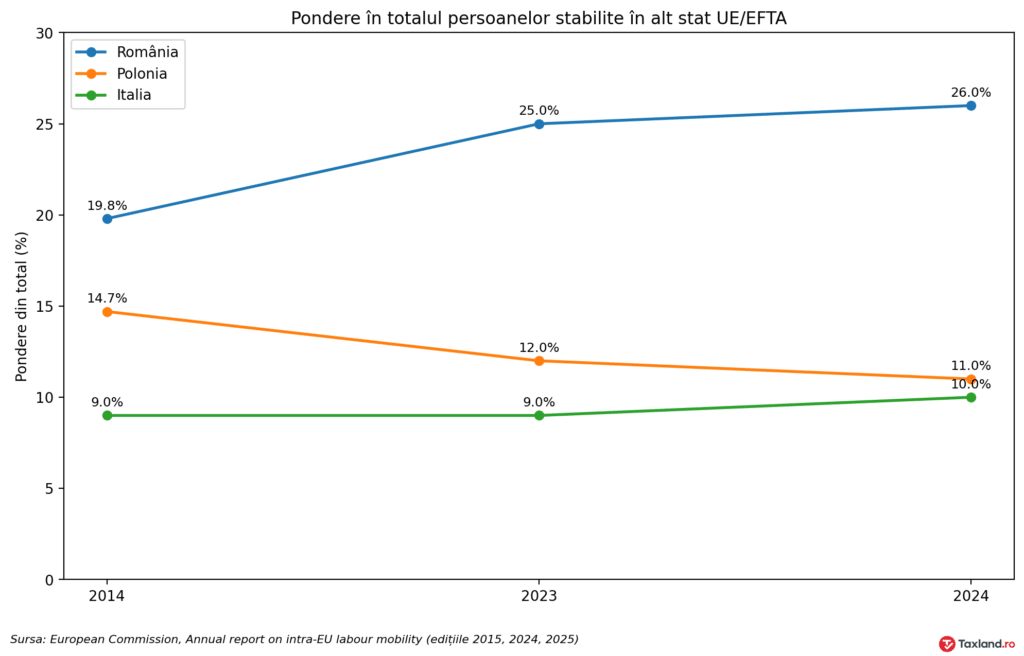România, Polonia și Italia: comparația 2014 vs 2023 vs 2024