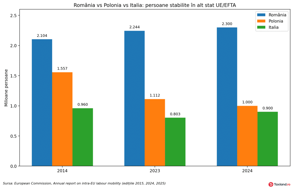 România, Polonia și Italia: evoluția principalelor țări de origine pentru lucrătorii mobili din UE.