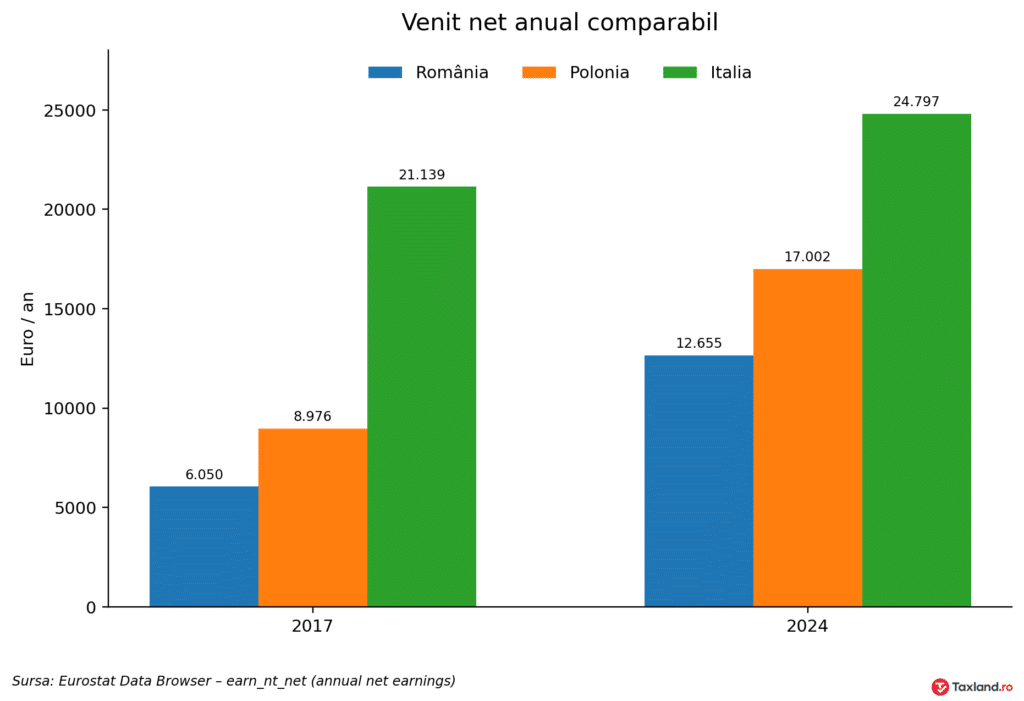 Venitul net anual comparabil în România, Polonia și Italia: 2017 vs 2024