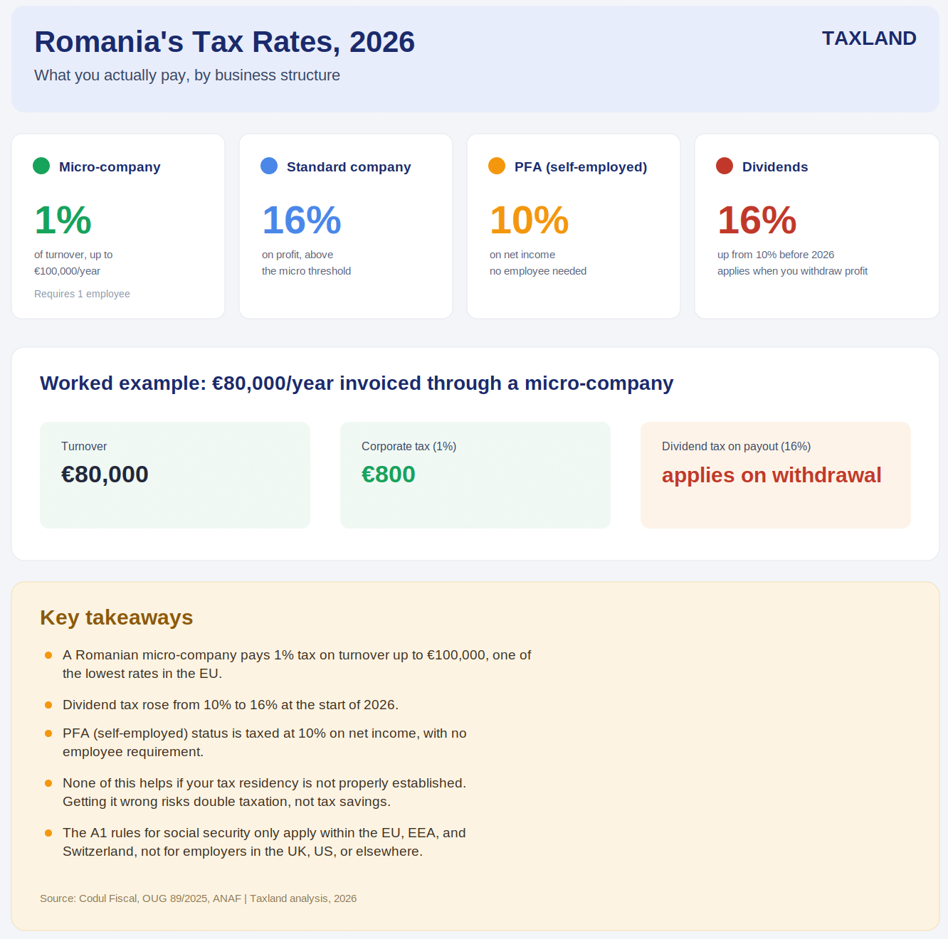 Romania tax rates for micro-companies, standard companies, self-employed individuals and dividends in 2026