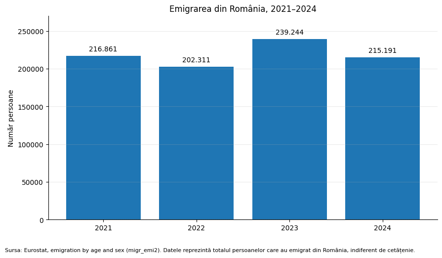 Emigrarea din România, 2021–2024