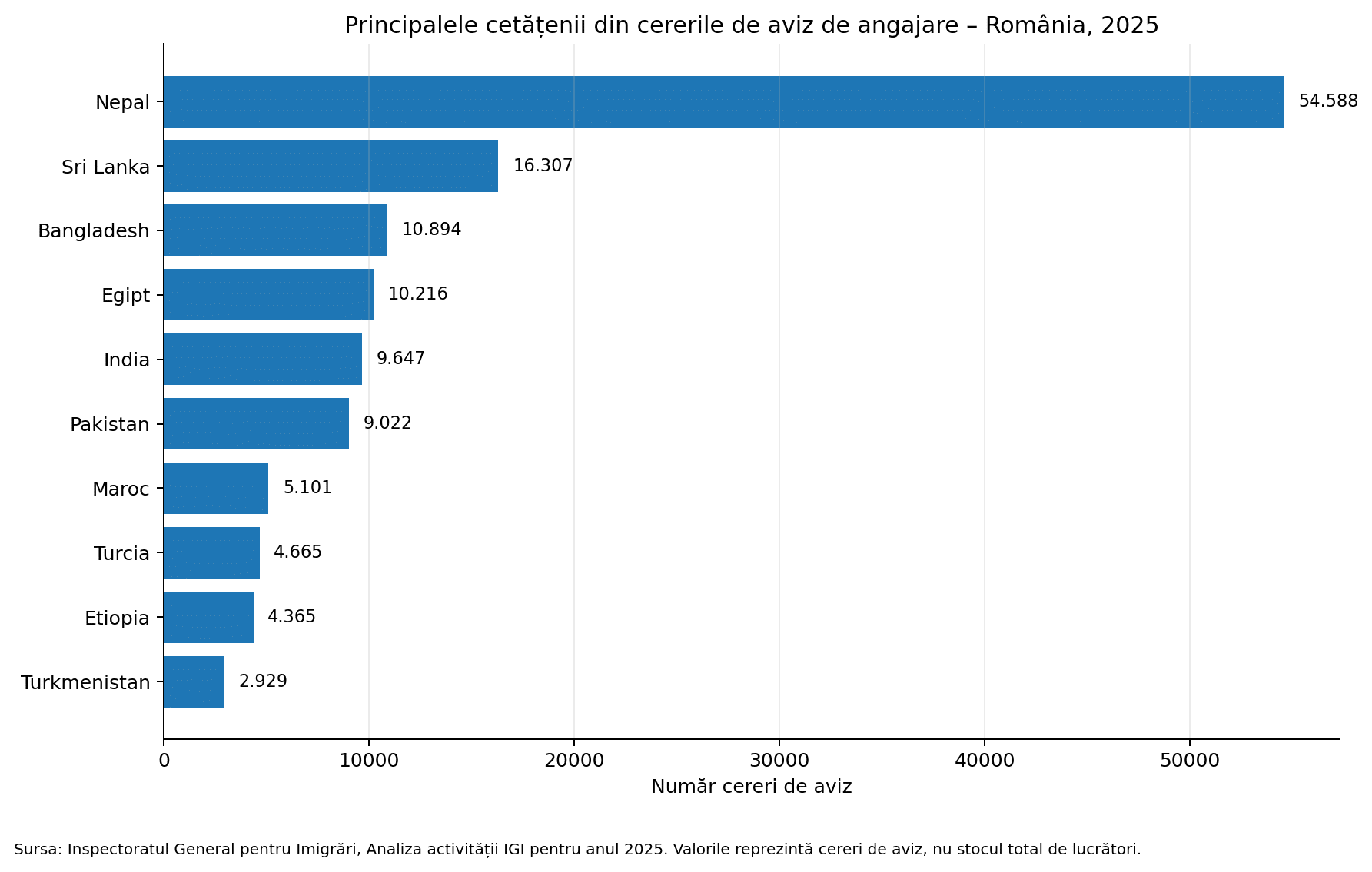 Principalele cetățenii din cererile de aviz de angajare – România, 2025